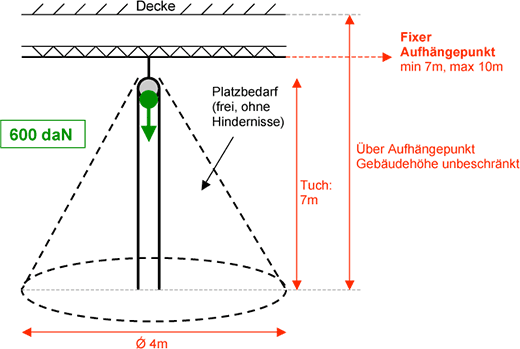 Technik Vertikaltuch